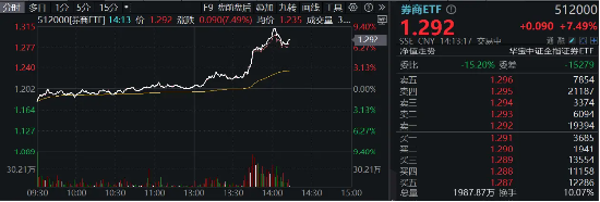 A股现强烈信号，中信证券涨停，再创历史新高！券商ETF（512000）冲高涨逾9%！-第2张图片-体育新闻