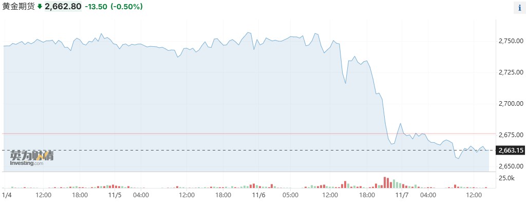 特朗普胜选重挫金价，黄金还能继续“闪耀”吗？-第1张图片-体育新闻