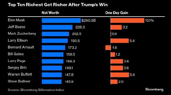 特朗普赢得美国大选 全球十大富豪身家暴增逾600亿美元-第1张图片-体育新闻