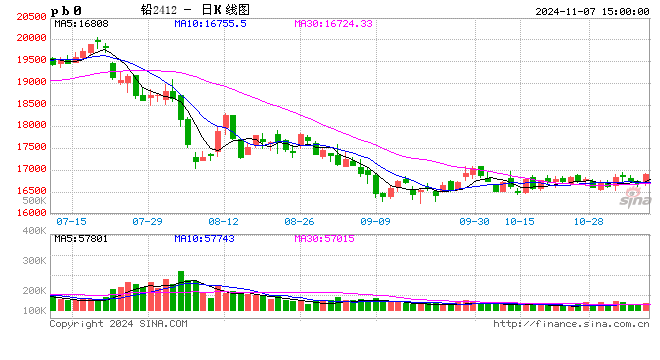 长江有色：7日铅价下跌 贴水放缓贸易商交投氛围提升-第2张图片-体育新闻