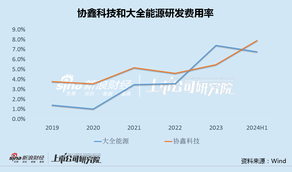 协鑫科技差异化产品背后高研发低毛利 经营现金净流出创纪录大股东增资承诺食言-第2张图片-体育新闻