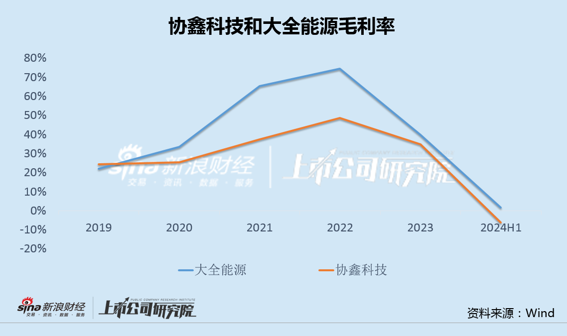 协鑫科技差异化产品背后高研发低毛利 经营现金净流出创纪录大股东增资承诺食言-第3张图片-体育新闻