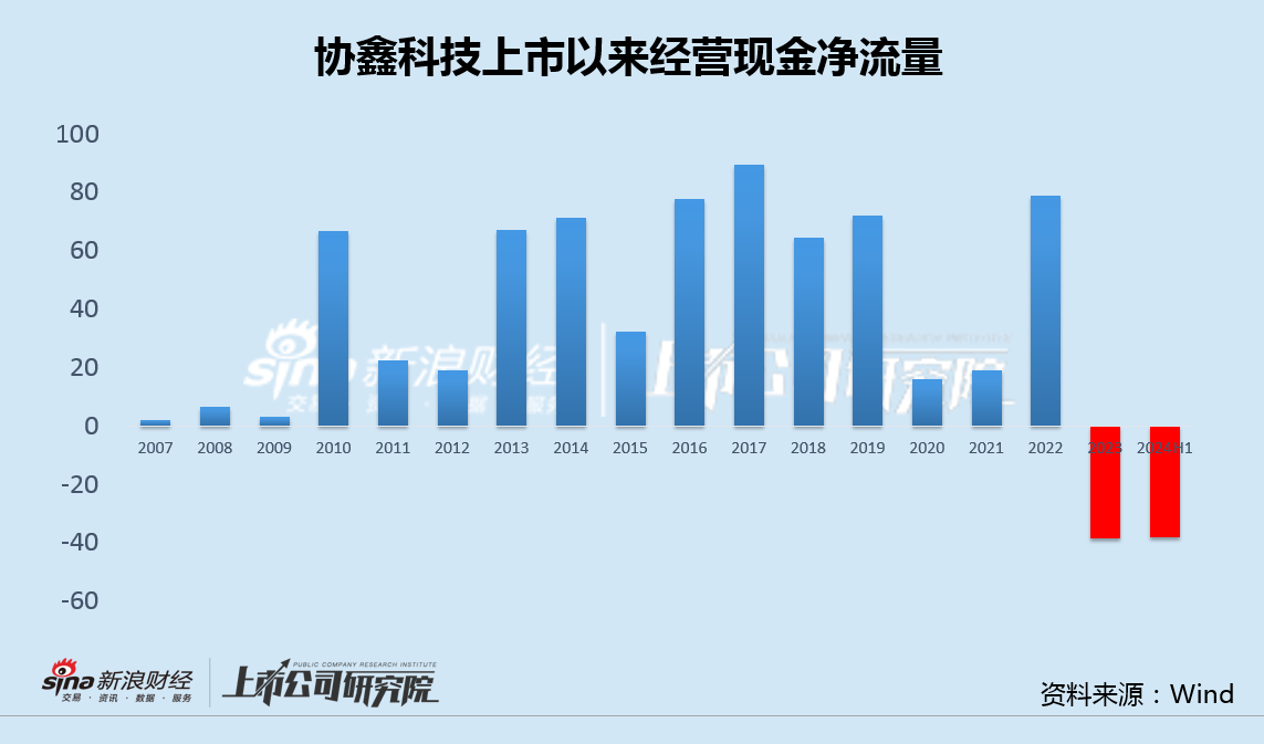 协鑫科技差异化产品背后高研发低毛利 经营现金净流出创纪录大股东增资承诺食言-第5张图片-体育新闻