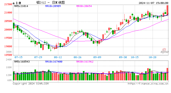 长江有色：7日铝价大涨 今日铝锭买卖氛围火热-第2张图片-体育新闻