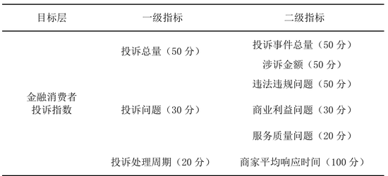 中国金融消费者投诉指数报告（第2期）-第5张图片-体育新闻