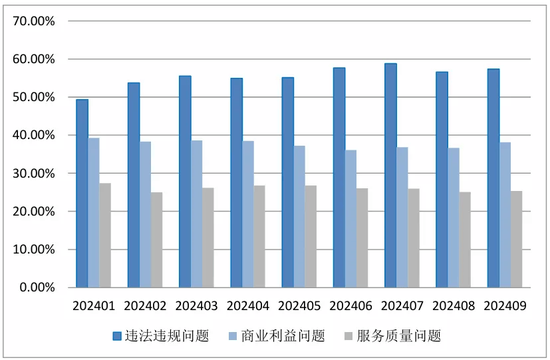 中国金融消费者投诉指数报告（第2期）-第12张图片-体育新闻