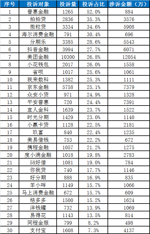 中国金融消费者投诉指数报告（第2期）-第24张图片-体育新闻