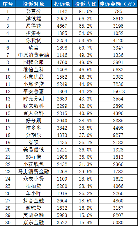 中国金融消费者投诉指数报告（第2期）-第25张图片-体育新闻