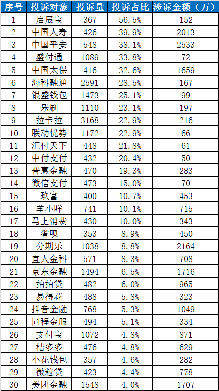 中国金融消费者投诉指数报告（第2期）-第26张图片-体育新闻