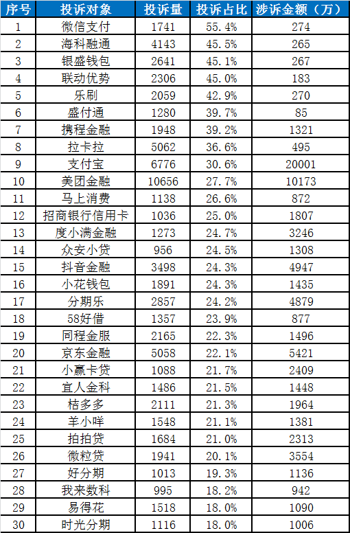 中国金融消费者投诉指数报告（第2期）-第27张图片-体育新闻