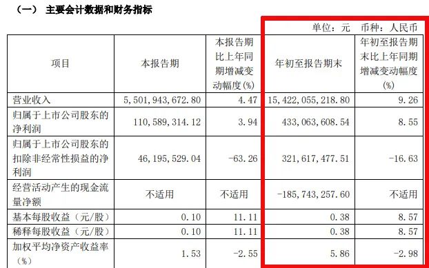 难！东易日盛等18家上市装企，15家收入下滑、8家净利润亏损！-第2张图片-体育新闻