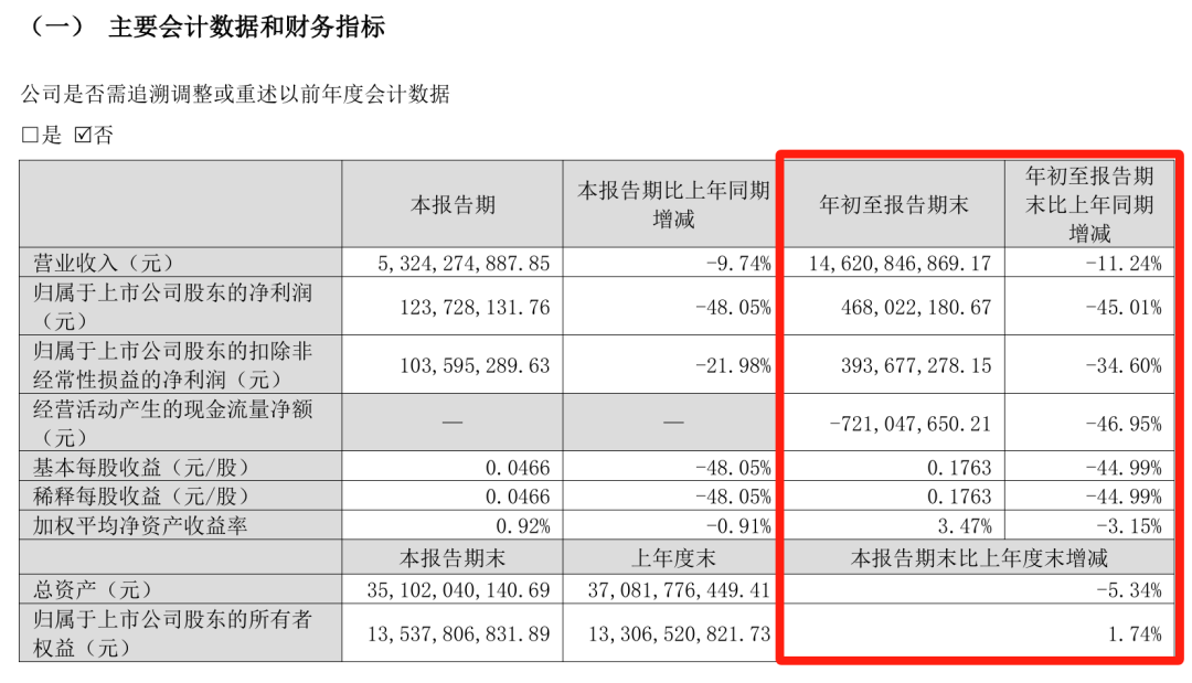 难！东易日盛等18家上市装企，15家收入下滑、8家净利润亏损！-第4张图片-体育新闻