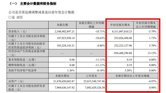 难！东易日盛等18家上市装企，15家收入下滑、8家净利润亏损！-第6张图片-体育新闻