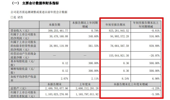 难！东易日盛等18家上市装企，15家收入下滑、8家净利润亏损！-第8张图片-体育新闻