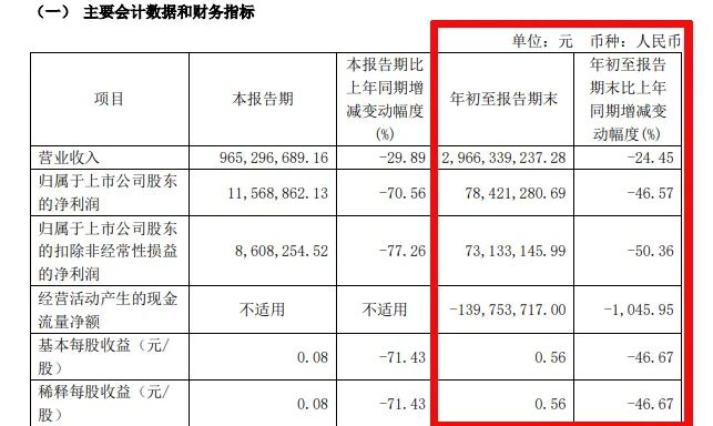 难！东易日盛等18家上市装企，15家收入下滑、8家净利润亏损！-第10张图片-体育新闻