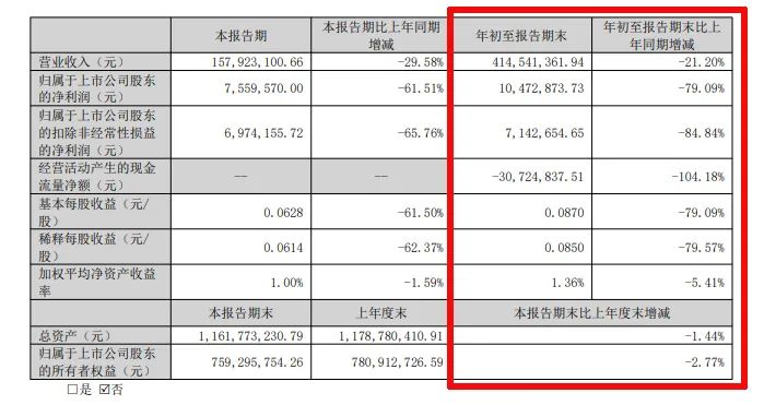 难！东易日盛等18家上市装企，15家收入下滑、8家净利润亏损！-第12张图片-体育新闻