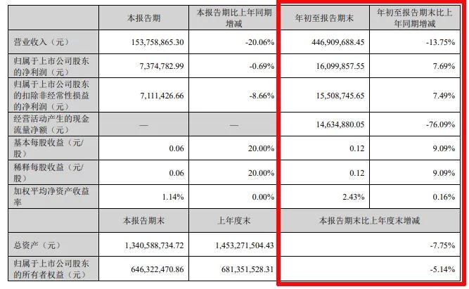 难！东易日盛等18家上市装企，15家收入下滑、8家净利润亏损！-第14张图片-体育新闻