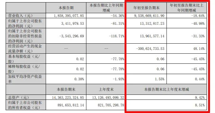 难！东易日盛等18家上市装企，15家收入下滑、8家净利润亏损！-第16张图片-体育新闻