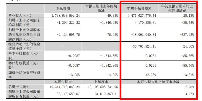 难！东易日盛等18家上市装企，15家收入下滑、8家净利润亏损！-第18张图片-体育新闻