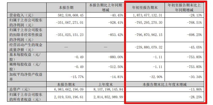 难！东易日盛等18家上市装企，15家收入下滑、8家净利润亏损！-第20张图片-体育新闻