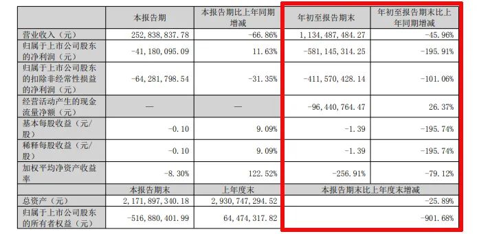 难！东易日盛等18家上市装企，15家收入下滑、8家净利润亏损！-第22张图片-体育新闻