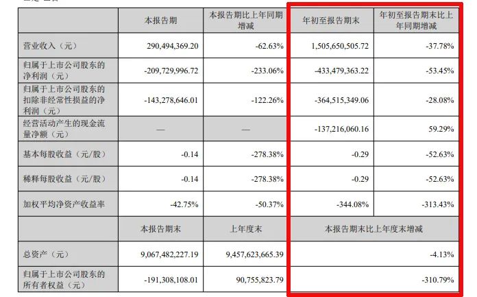 难！东易日盛等18家上市装企，15家收入下滑、8家净利润亏损！-第24张图片-体育新闻