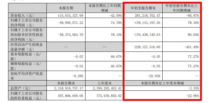 难！东易日盛等18家上市装企，15家收入下滑、8家净利润亏损！-第26张图片-体育新闻