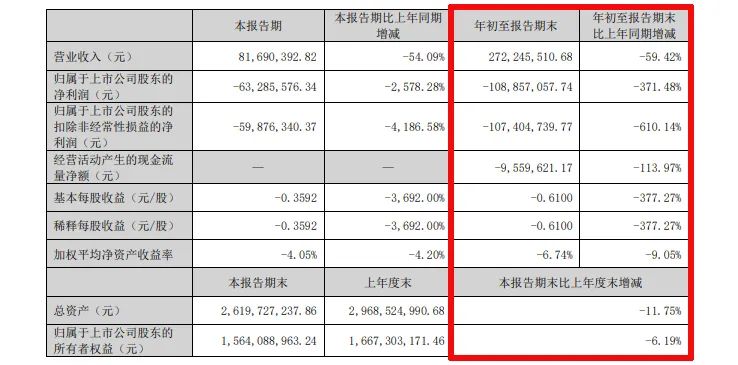 难！东易日盛等18家上市装企，15家收入下滑、8家净利润亏损！-第28张图片-体育新闻