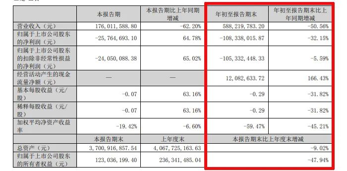 难！东易日盛等18家上市装企，15家收入下滑、8家净利润亏损！-第30张图片-体育新闻