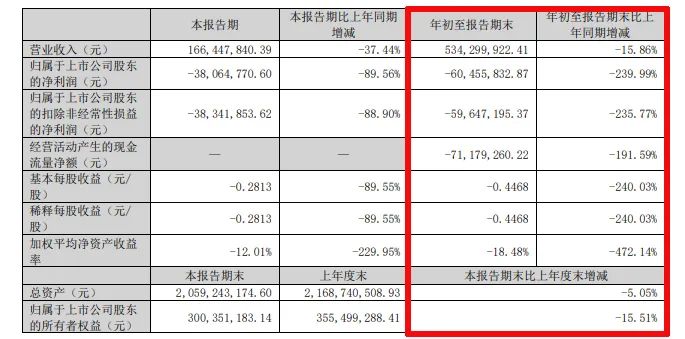 难！东易日盛等18家上市装企，15家收入下滑、8家净利润亏损！-第32张图片-体育新闻