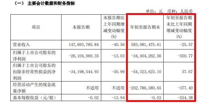 难！东易日盛等18家上市装企，15家收入下滑、8家净利润亏损！-第34张图片-体育新闻