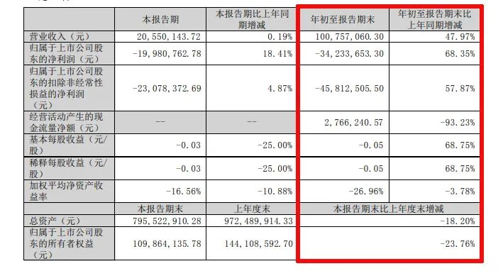 难！东易日盛等18家上市装企，15家收入下滑、8家净利润亏损！-第36张图片-体育新闻