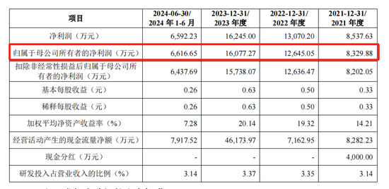 泰鸿万立IPO：6成收入靠吉利和长城，存在财务内控不规范-第2张图片-体育新闻