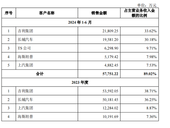 泰鸿万立IPO：6成收入靠吉利和长城，存在财务内控不规范-第3张图片-体育新闻