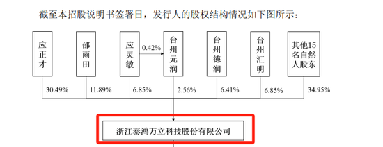 泰鸿万立IPO：6成收入靠吉利和长城，存在财务内控不规范-第4张图片-体育新闻