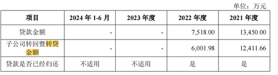 泰鸿万立IPO：6成收入靠吉利和长城，存在财务内控不规范-第6张图片-体育新闻