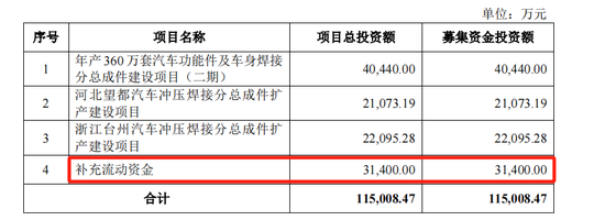 泰鸿万立IPO：6成收入靠吉利和长城，存在财务内控不规范-第8张图片-体育新闻