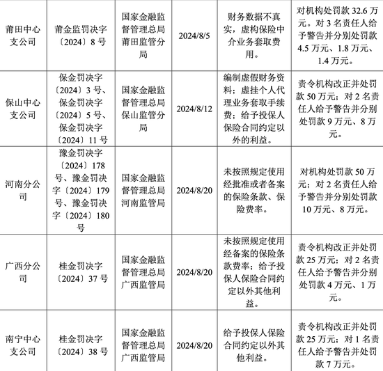 年内收26张罚单 罚金超650万元 大地保险怎么了？-第1张图片-体育新闻