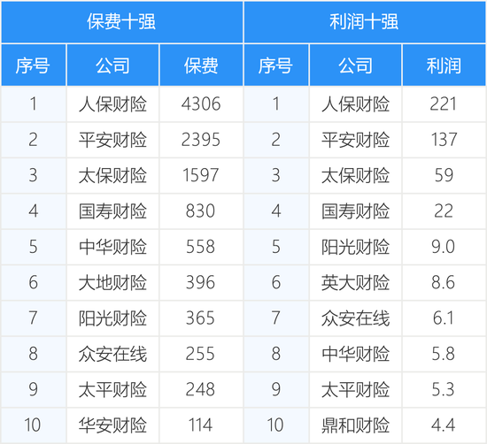 161家产寿险公司前三季度保费和利润完整榜-第6张图片-体育新闻