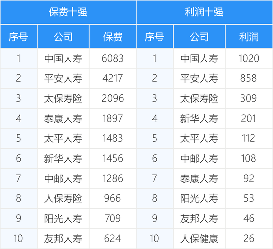 161家产寿险公司前三季度保费和利润完整榜-第7张图片-体育新闻