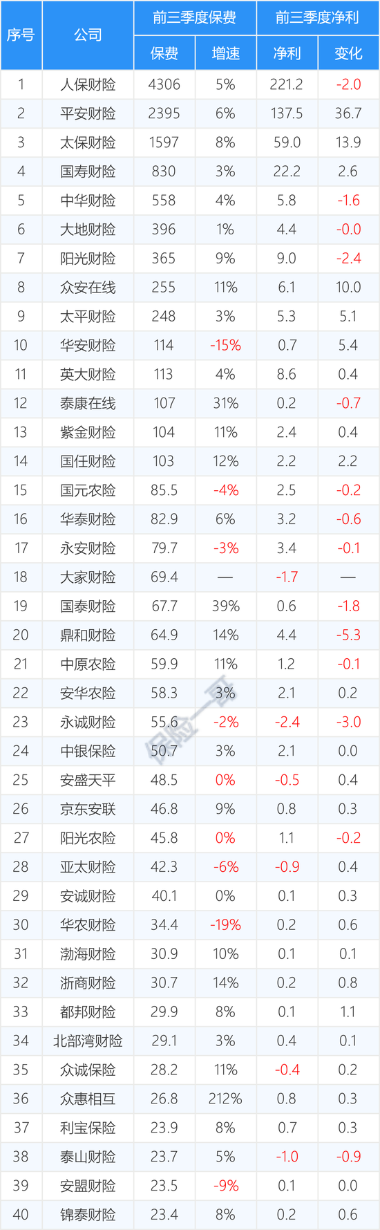 161家产寿险公司前三季度保费和利润完整榜-第8张图片-体育新闻