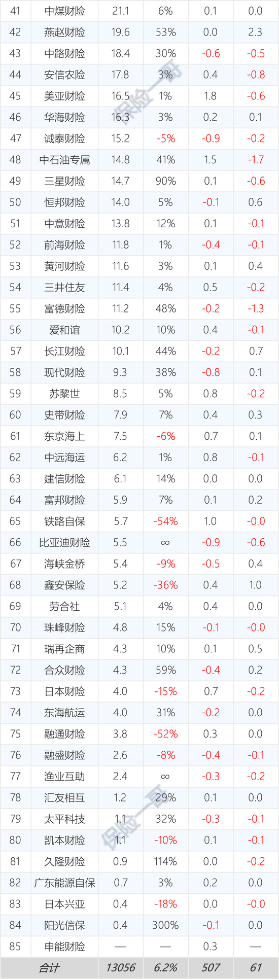 161家产寿险公司前三季度保费和利润完整榜-第9张图片-体育新闻