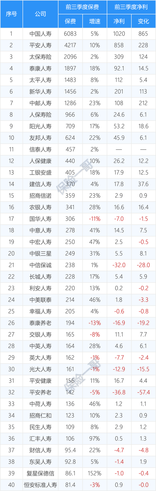 161家产寿险公司前三季度保费和利润完整榜-第10张图片-体育新闻