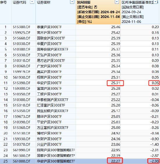 华安沪深300增强策略ETF自9月24日以来跑输业绩基准2.98%，业绩位居同类25只产品倒数第一-第1张图片-体育新闻