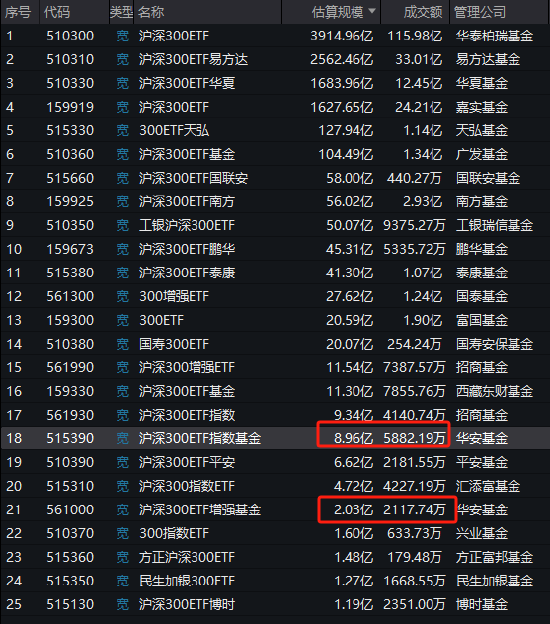 华安沪深300增强策略ETF自9月24日以来跑输业绩基准2.98%，业绩位居同类25只产品倒数第一-第2张图片-体育新闻