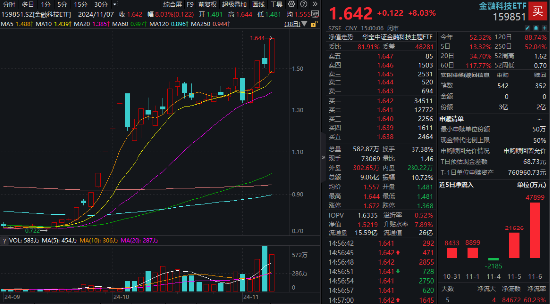 多股20CM涨停！同花顺、东方财富历史新高，金融科技ETF（159851）涨8%再登新高，5亿元资金精准埋伏！-第1张图片-体育新闻