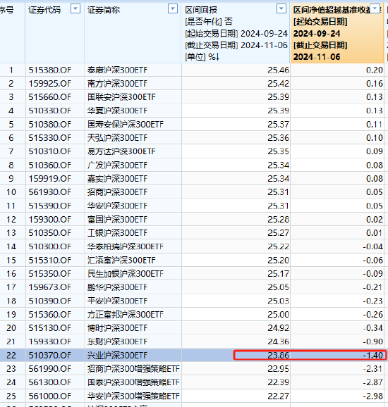 兴业基金旗下沪深300ETF本轮行情跑输基准1.4%，区间回报倒数第四，收取最高的管理费，跑不赢同类低费率ETF-第1张图片-体育新闻