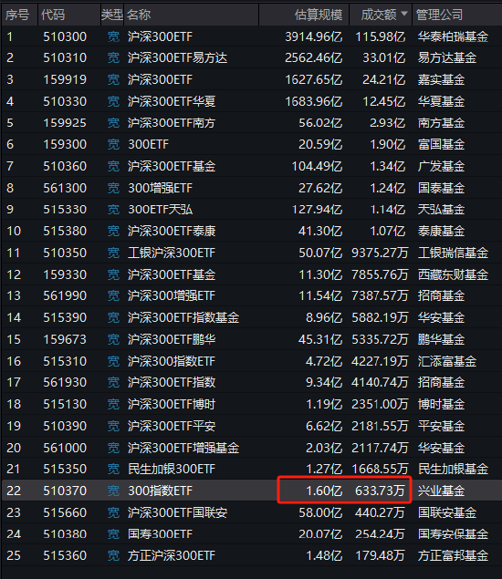 兴业基金旗下沪深300ETF本轮行情跑输基准1.4%，区间回报倒数第四，收取最高的管理费，跑不赢同类低费率ETF-第2张图片-体育新闻