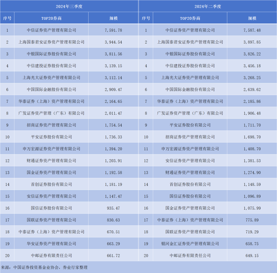 洗牌！券商私募资管TOP20，华安新晋V银河消失......-第1张图片-体育新闻