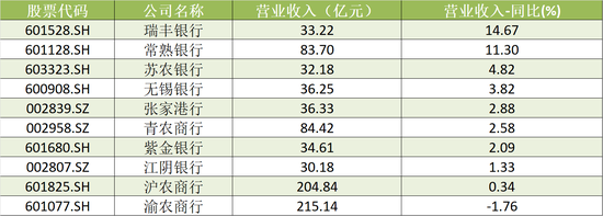 A股农商行三季报扫描：瑞丰银行、常熟银行营收、净利增速领跑 渝农商行营收负增长-第2张图片-体育新闻